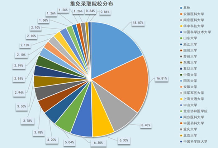 我校239名应届本科毕业生获推免资格